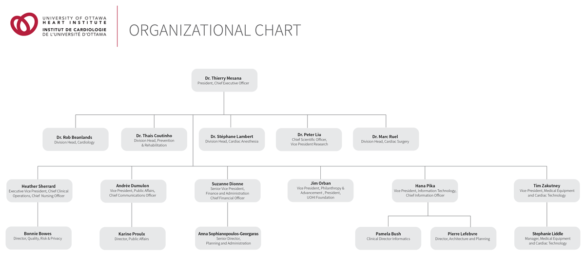 Cardiac Chart