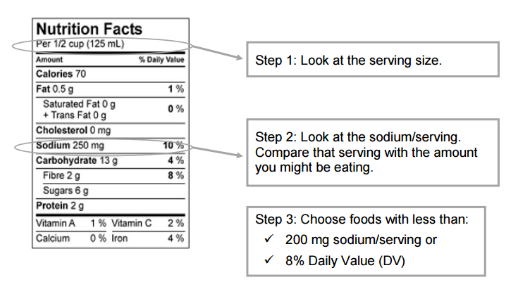 How to Read a Food Label: Step 1: Look at the serving size. Step 2: Look at the sodium/serving. Compare that serving with the amount you might be eating. Step 3: Choose foods with less than 200 mg sodium/serving or 8% Daily Value (DV).