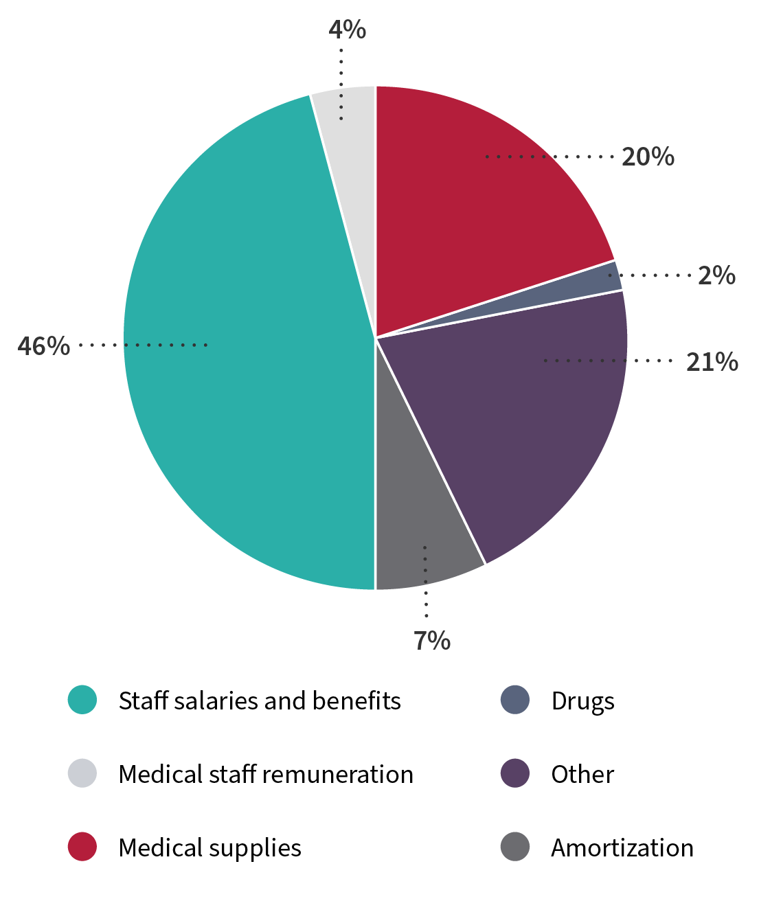 expenses chart