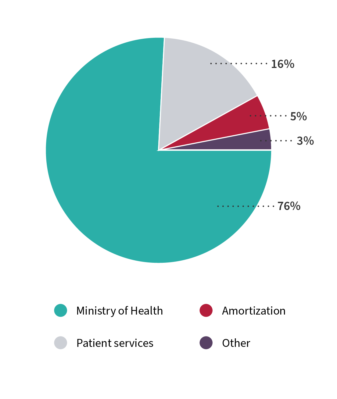 revenue chart