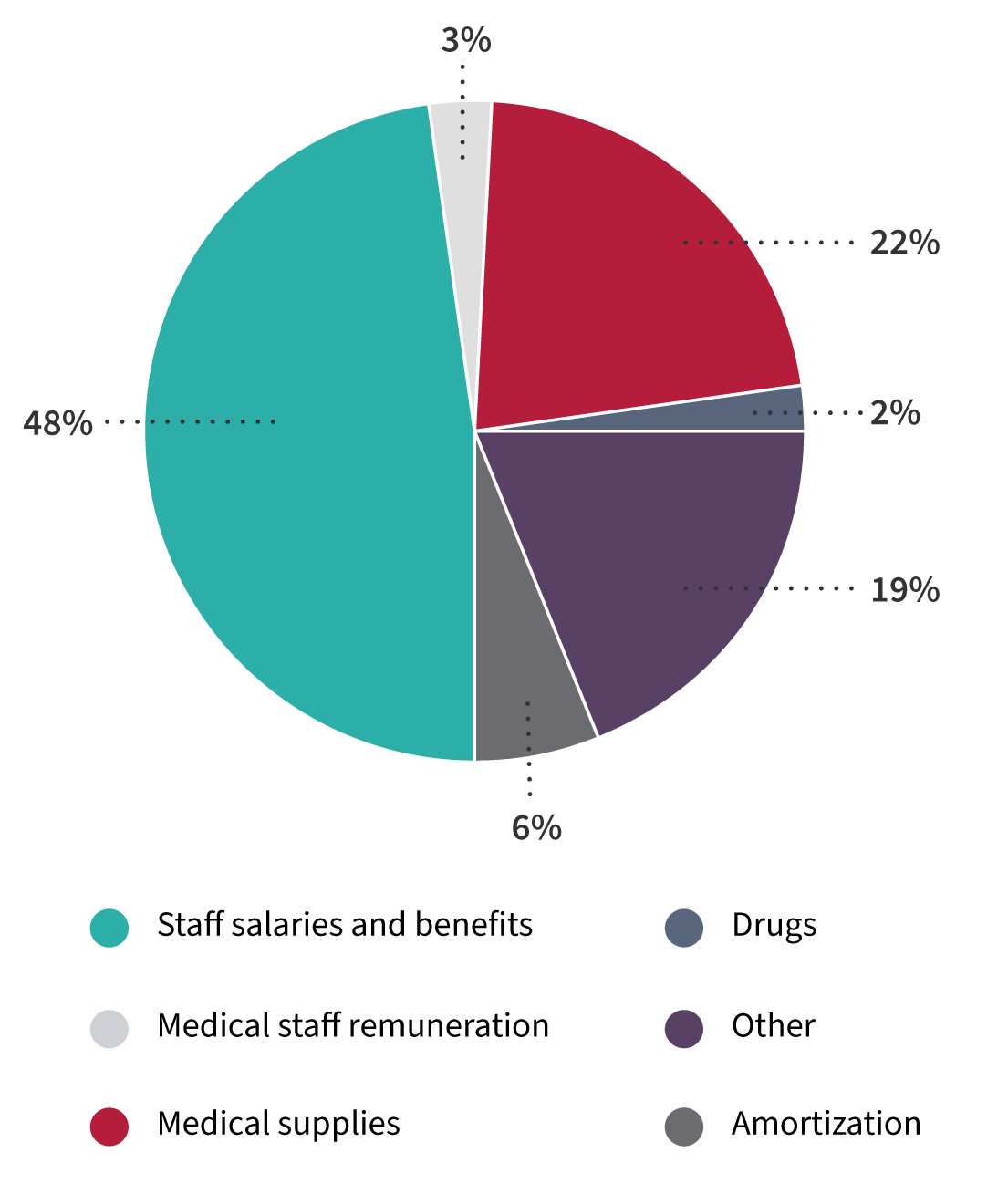 financial chart expenses
