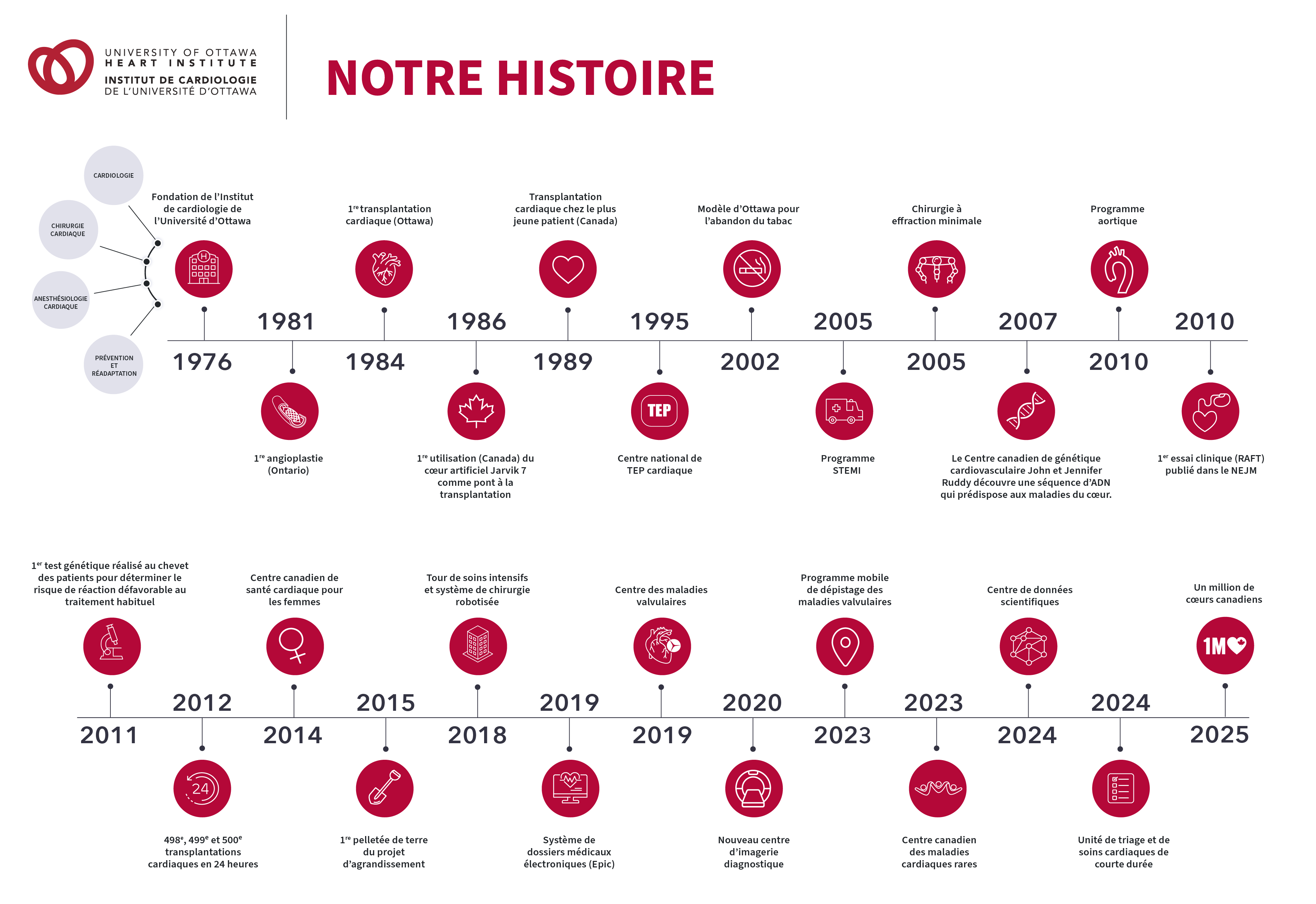 Notre historique de 1976 à 2025