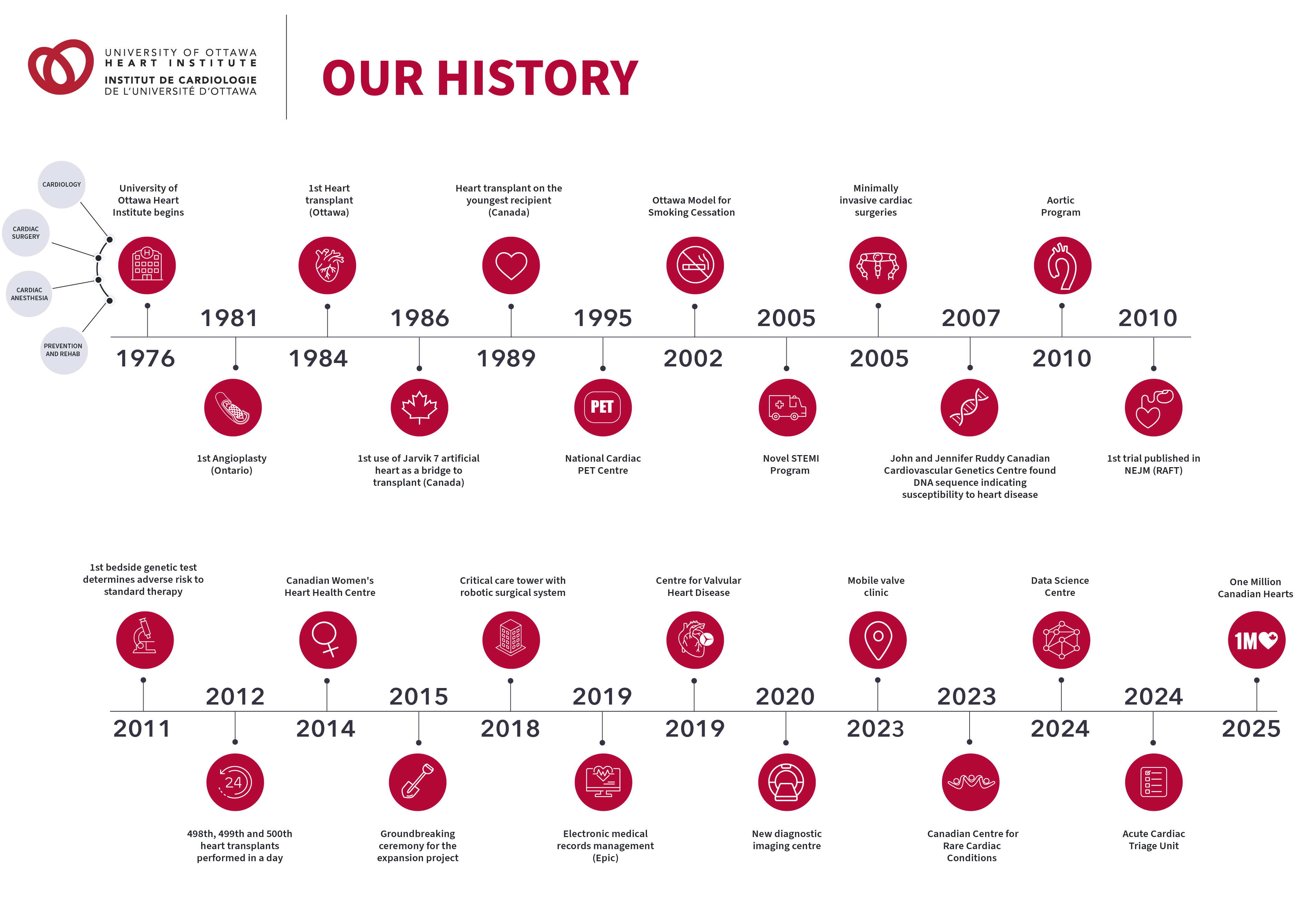 Our history from 1976 to 2025