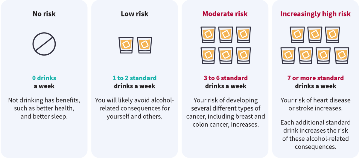 A UOHI infographic details the associated risks of drinking alcohol on heart health. Drinking two or less drinks a week does not pose a significant risk to patient health. The risk of developing seven types of cancer, including colon cancer, increases to moderate when patients consume between three and six drinks a week. Consuming seven or more alcoholic beverages in a week’s span could lead to increased chances of developing heart disease and stroke. 