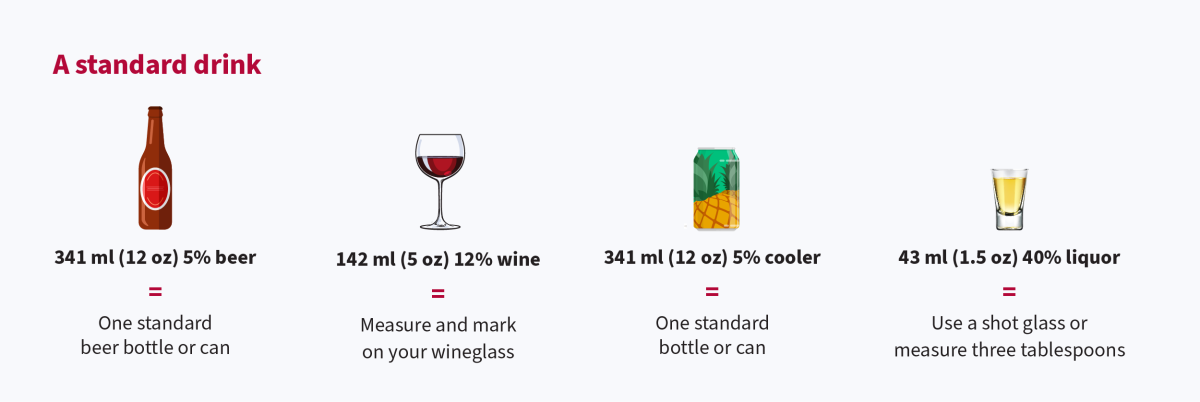 Guidelines clarify standard drink volumes for beer, wine, coolers, and liquor. A standard drink is equal to 341 ml (12 oz) of 5% beer; 142 ml (5 oz) of 12% wine; 341 ml (12 oz) of a 5% cooler; and 43 ml (1.5 oz) of 40% liquor. 