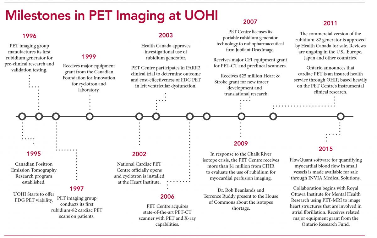Infographic illustrating Milestones in PET imaging at UOHI