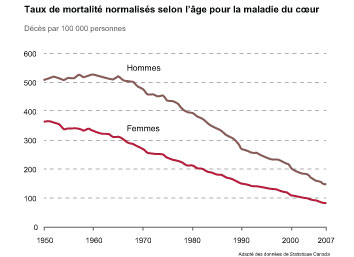 Statistiques Sur Les Maladies Cardiaques Les Maladies