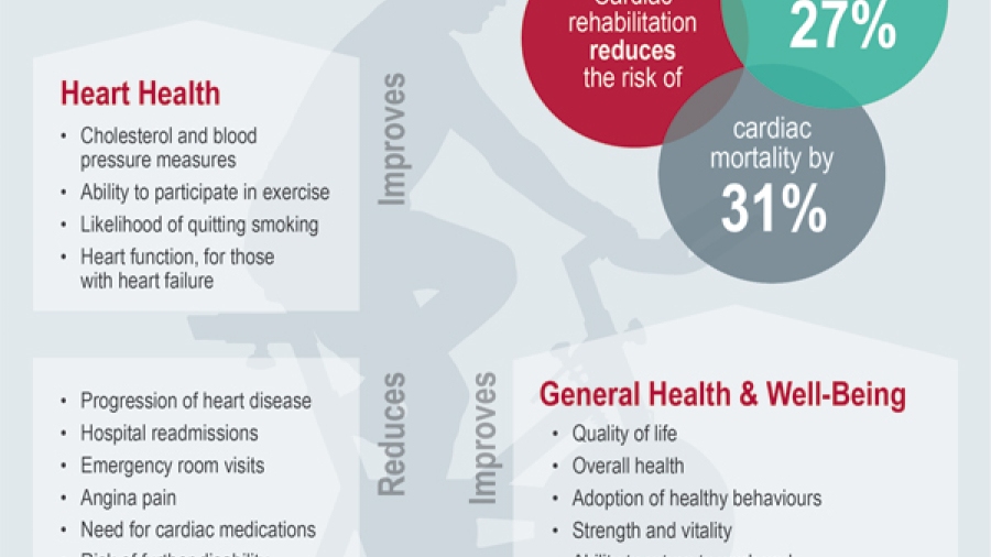 Benefits of Cardiac Rehabilitation