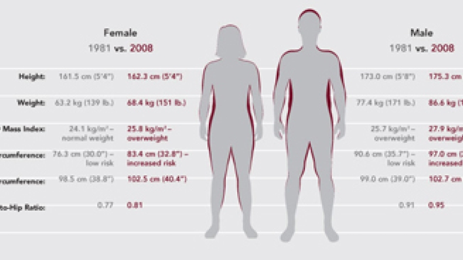 Facing a Rising Tide of Obesity