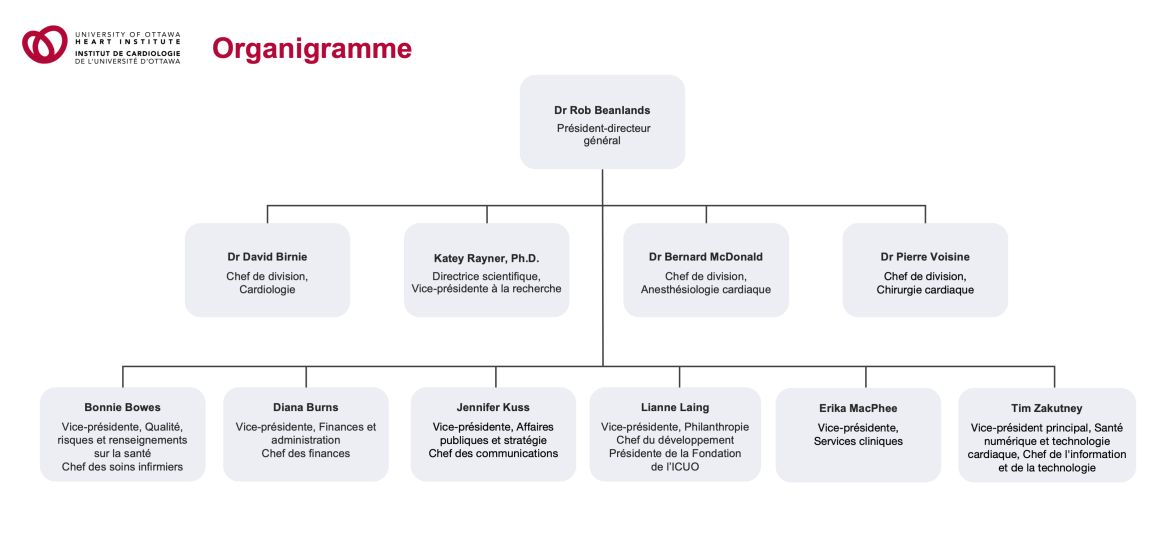 Organigramme de l'Institut de cardiologie de l'Université d'Ottawa - 2025