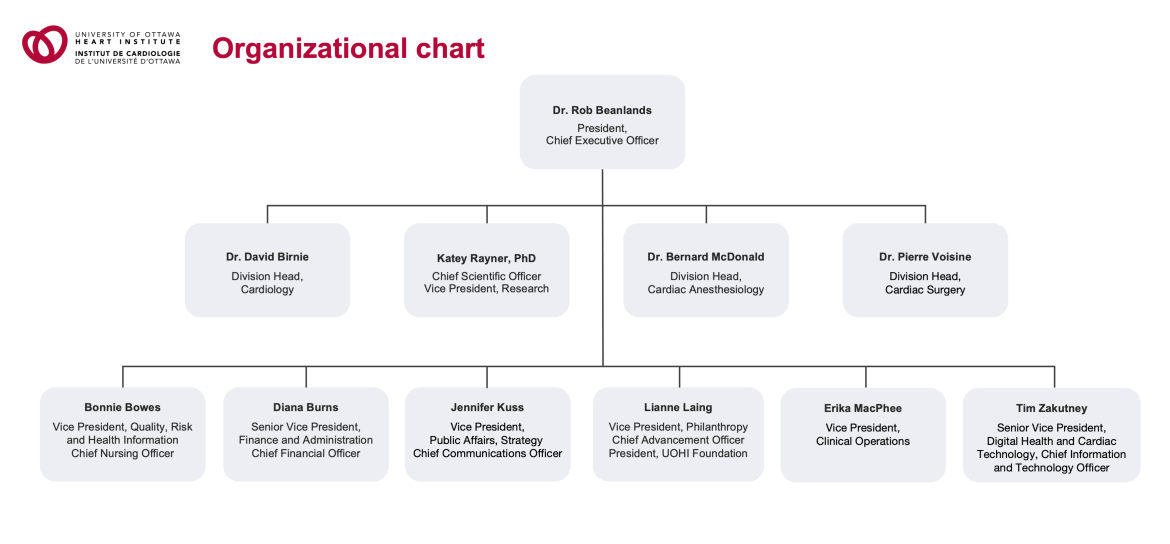 Organizational chart of the University of Ottawa Heart Institute.