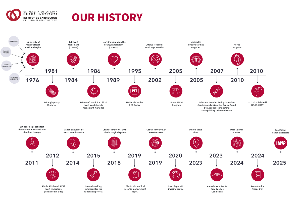 Our history from 1976 to 2025