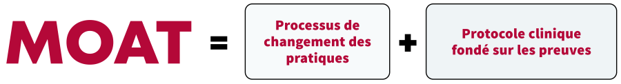 M.O.A.T. = Processus de changement des pratiques + protocole clinique fondé sur les preuves