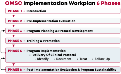 OMSC phases