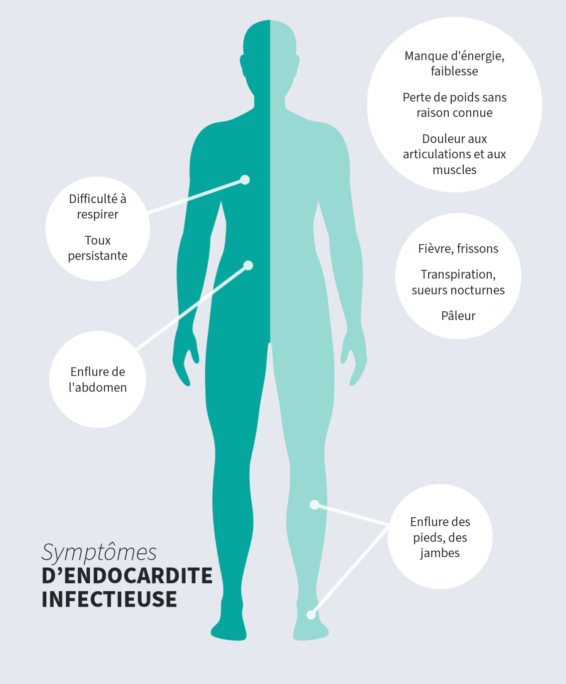 Endocardite Symptômes