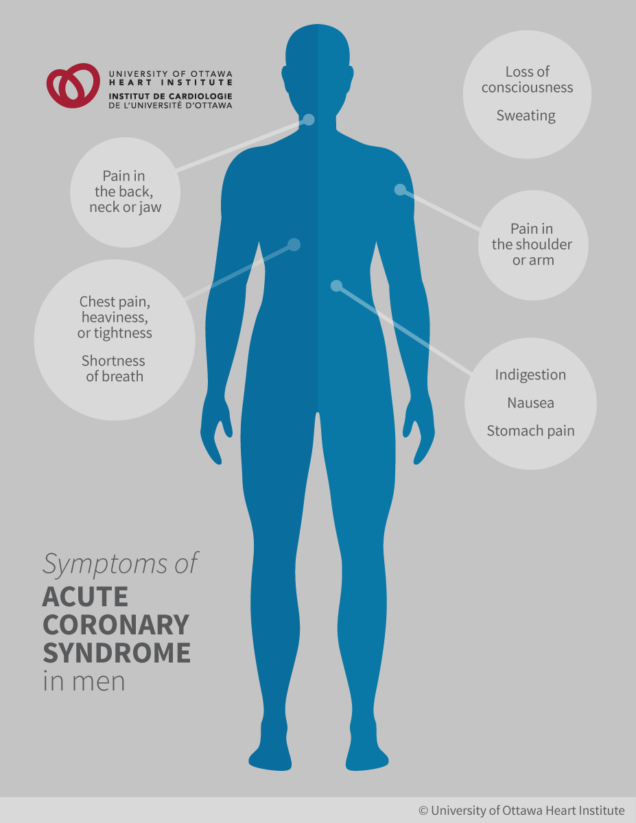 Symptoms of Acute Coronary Syndrome in Men: Pain in the back, neck, and jaw; chest pain, heaviness, or tightness; shortness of breath; loss of consciousness; sweating; pain in the shoulder or arm; indigestion; nausea; stomach pain