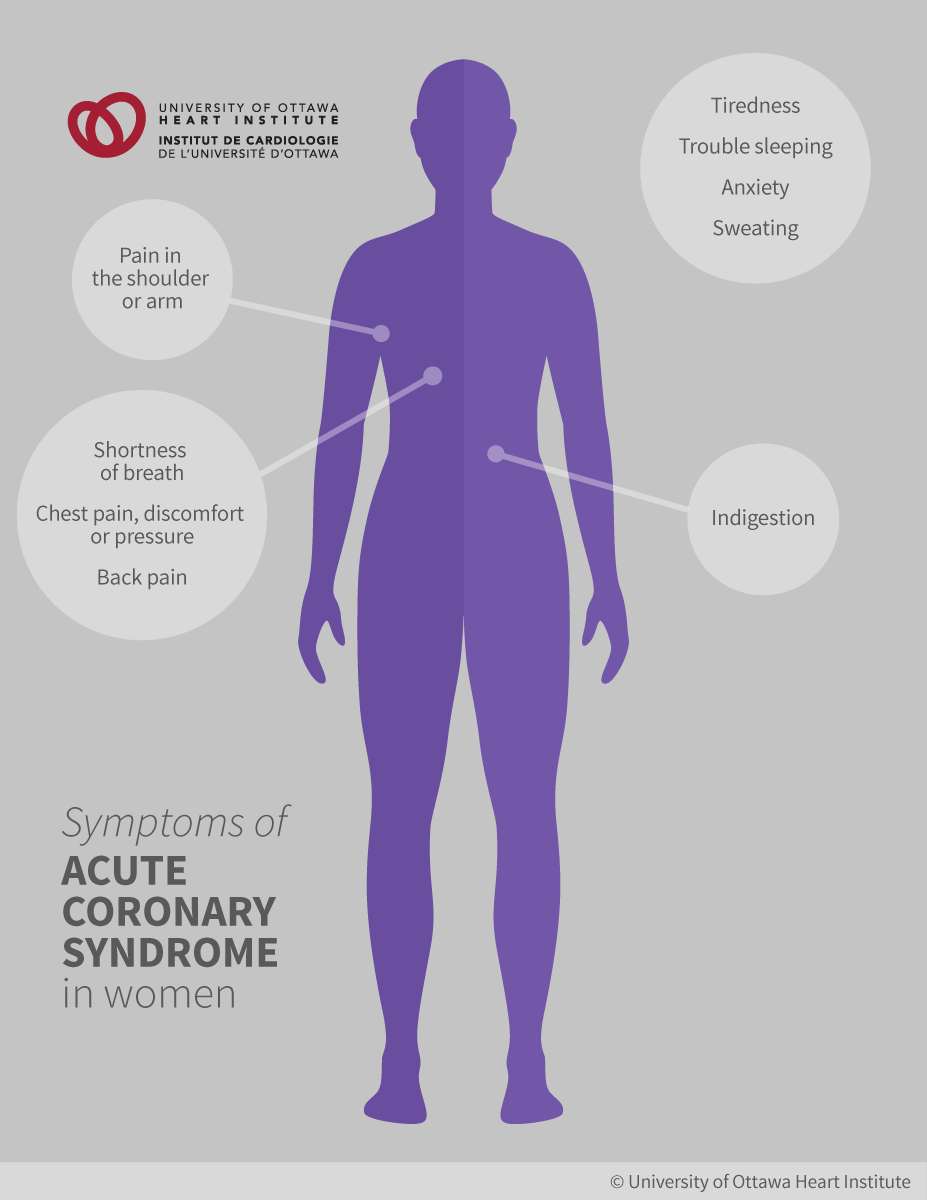 Symptoms of Acute Coronary Syndrome in Women: Pain in the shoulder or arm, Shortness of breath, Chest pain, discomfort or pressure, Back pain, Tiredness, Trouble sleeping, Anxiety, Sweating, Indigestion