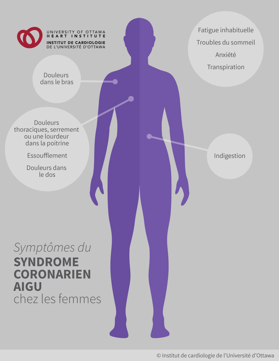 Symptômes du syndrome coronarien aigu chez les femmes : Douleurs dans le bras, douleurs thoraciques, serrement ou une lourdeur dans la poitrine, essoufflement, douleurs dans le dos, fatigue habituelle, troubles du sommeil, anxiete, transpiration, indigestion