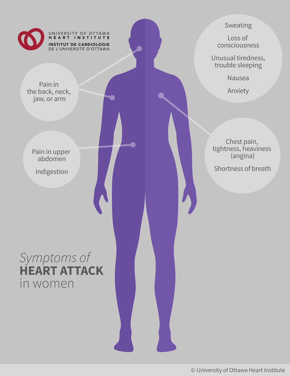 Symptoms of Heart Attack in Women: Chest pain, often described as a tightness or heaviness, Pain in the upper abdomen, Pain in the back, neck, jaw, or arm; Shortness of breath, Sweating, Nausea, Loss of consciousness