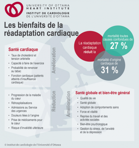 Graphique informationnel illustrant les bienfaits de la réadaptation cardiaque