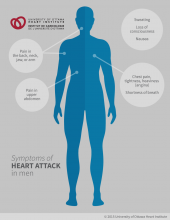 Symptoms of Heart Attack in Men: Chest pain, often described as a tightness or heaviness, Pain in the upper abdomen, Pain in the back, neck, jaw, or arm; Shortness of breath, Sweating, Nausea, Loss of consciousness