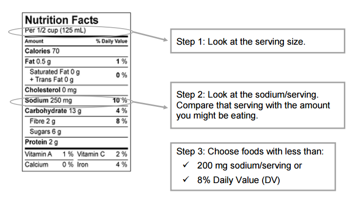 maximum sodium intake per day for cardio diet